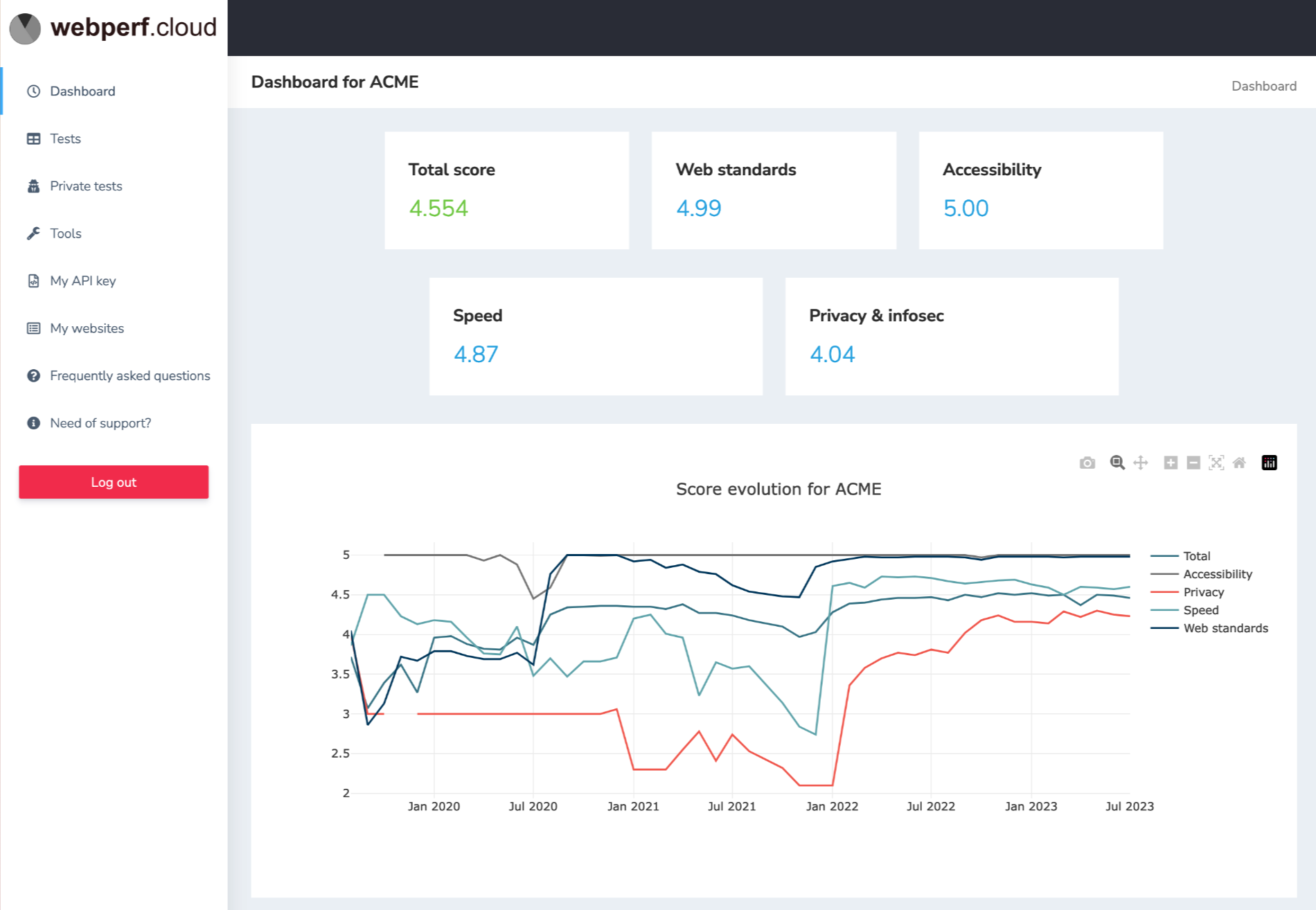 Screenshot of the Webperf dashboard, menu and widgets with current total score, accessibility, speed, privacy